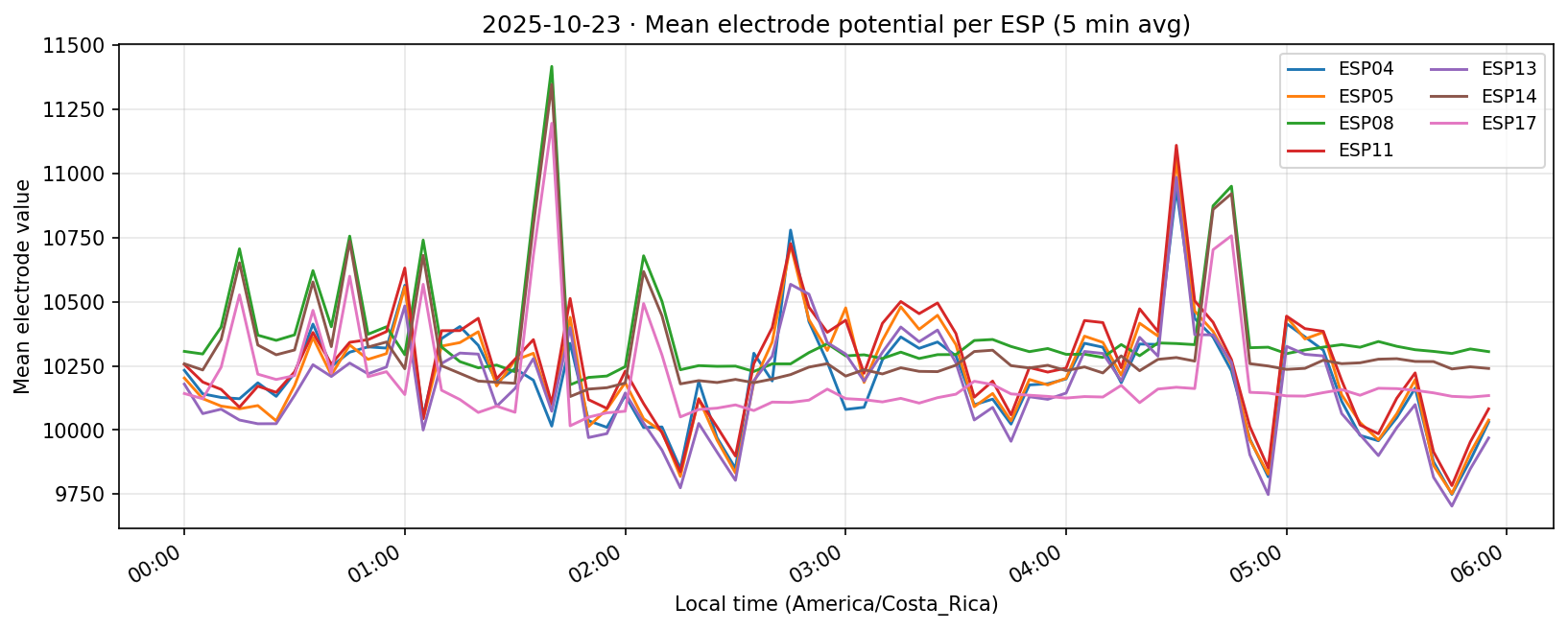 Experiment 001 23 Oct 2025 per-ESP time series