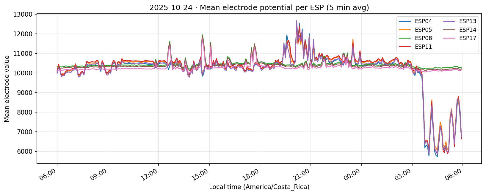 Experiment 001 24 Oct 2025 per-ESP time series