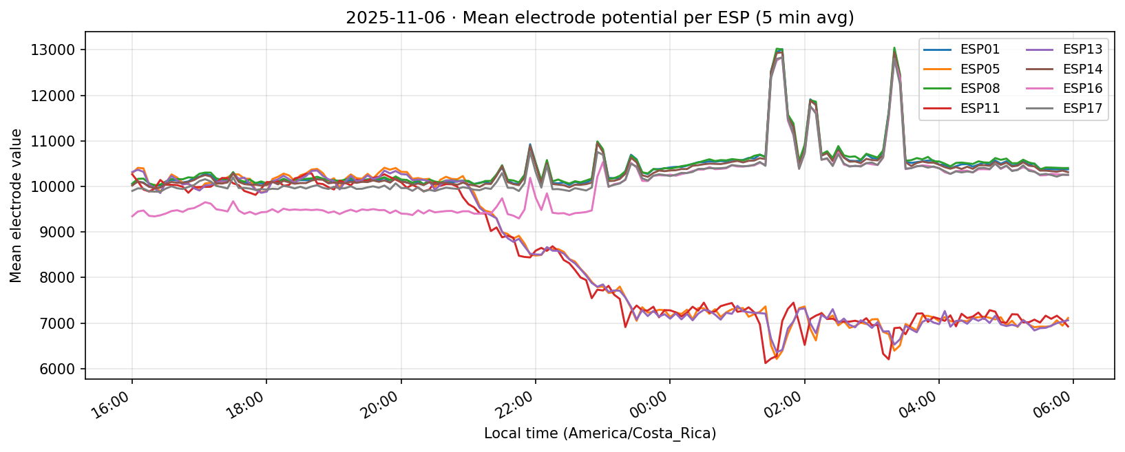 Experiment 001A 06 Nov 2025 per-ESP time series