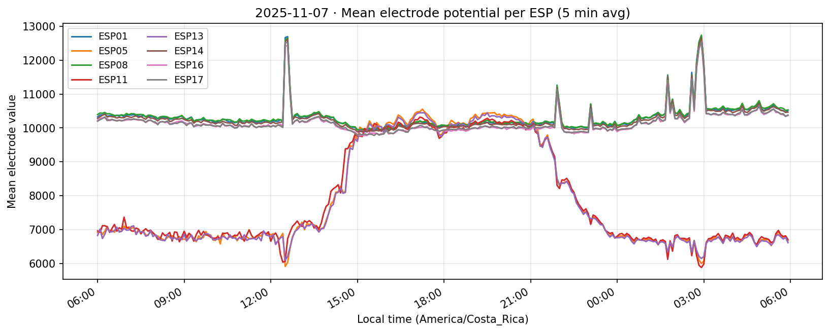Experiment 001A 07 Nov 2025 per-ESP time series