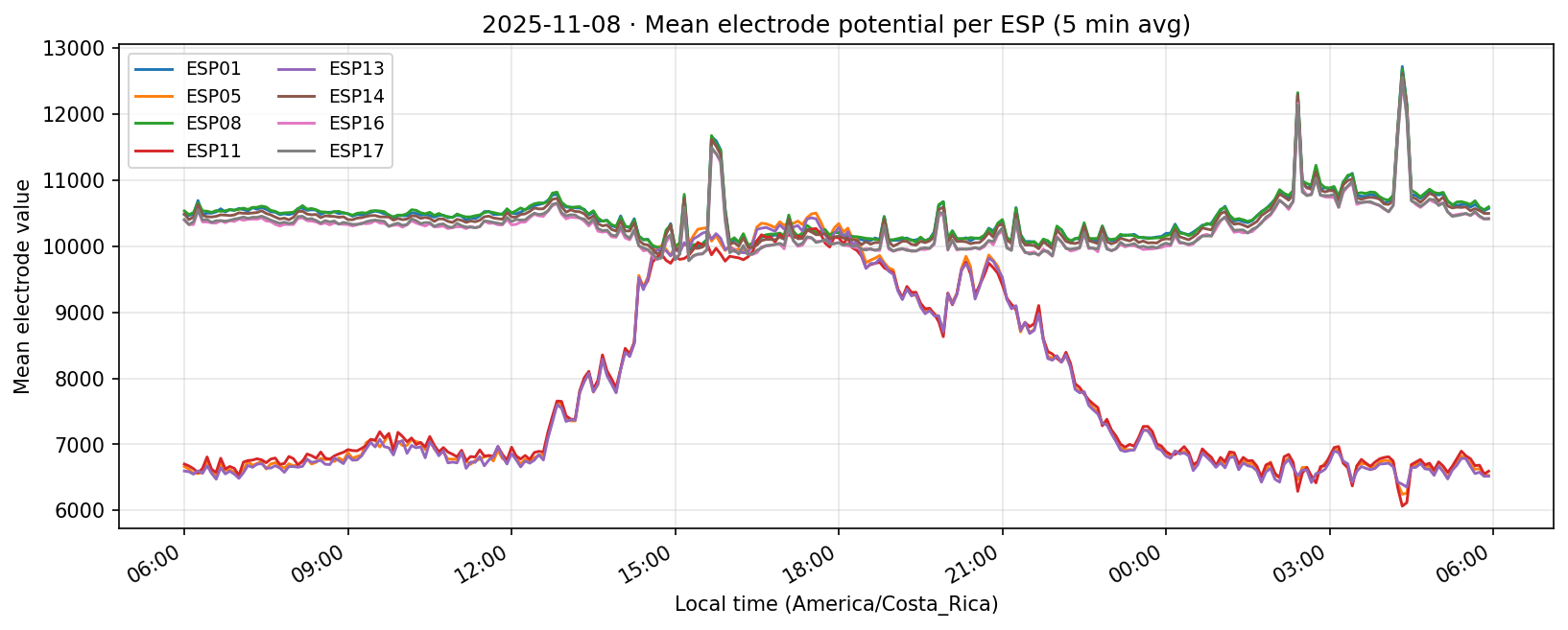 Experiment 001A 08 Nov 2025 per-ESP time series