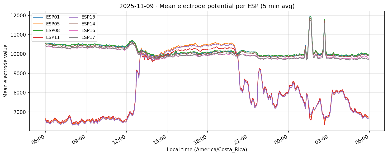Experiment 001A 09 Nov 2025 per-ESP time series