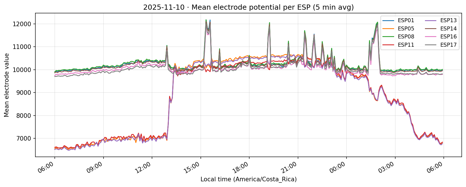 Experiment 001A 10 Nov 2025 per-ESP time series