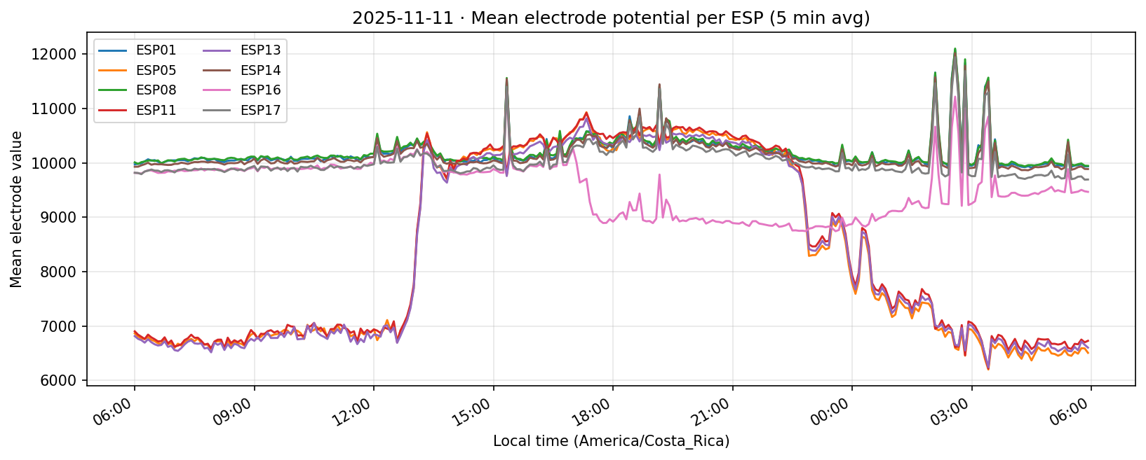 Experiment 001A 11 Nov 2025 per-ESP time series