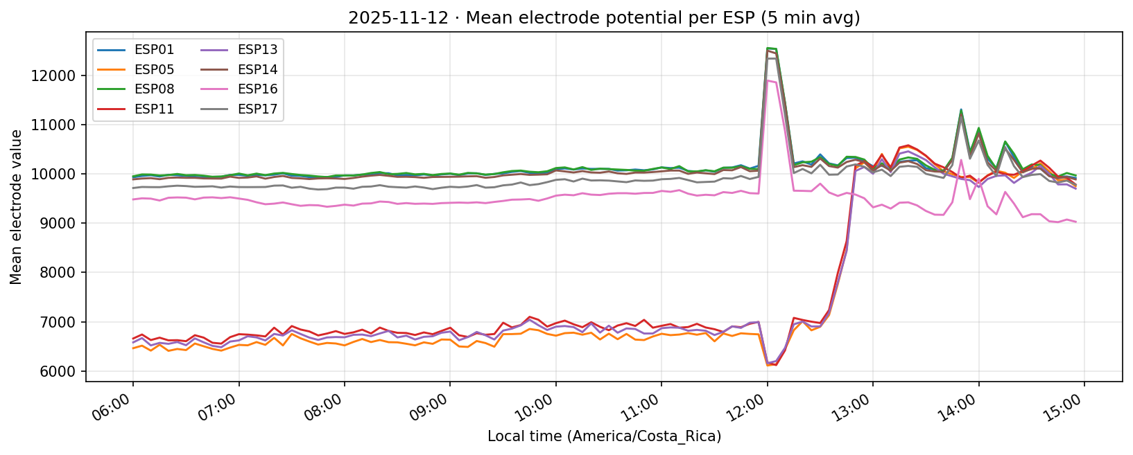 Experiment 001A 12 Nov 2025 per-ESP time series
