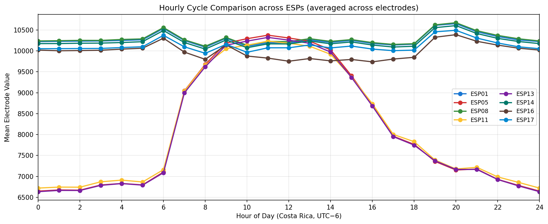 Hourly cycle comparison across ESPs