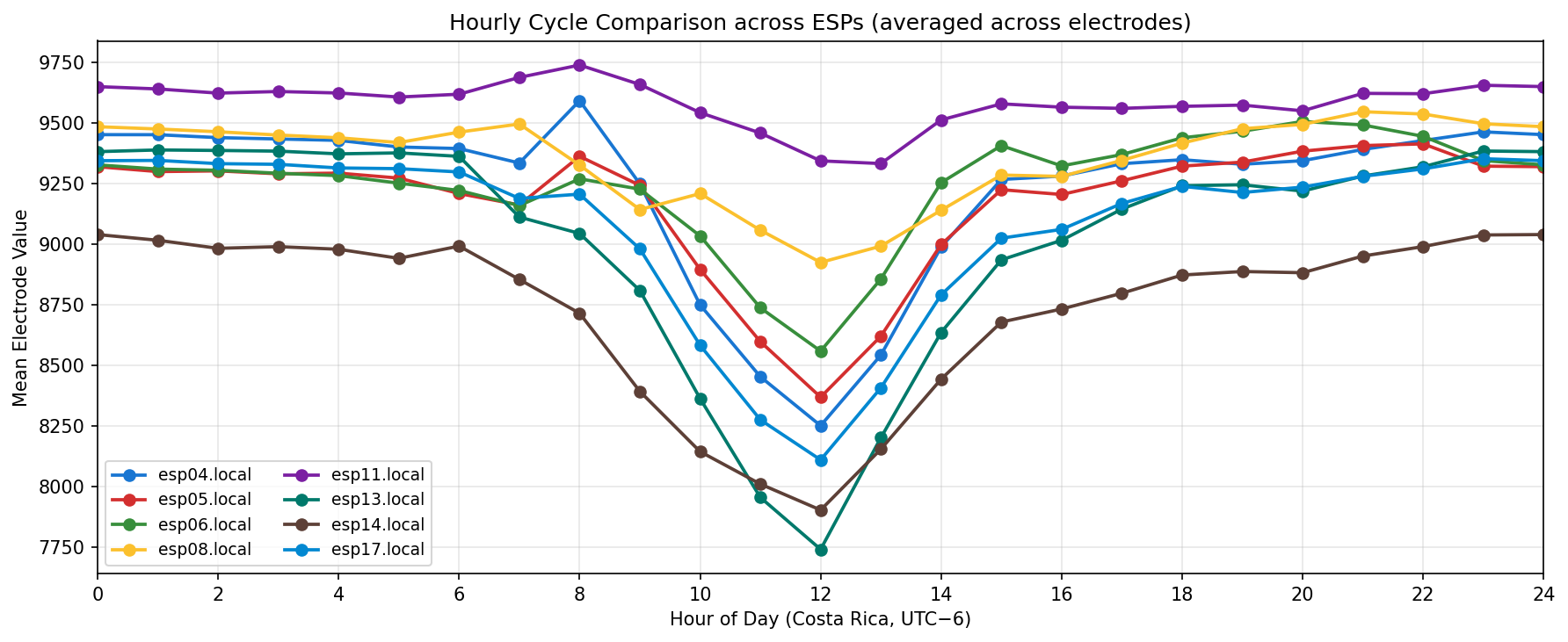 Hourly cycle comparison – saline