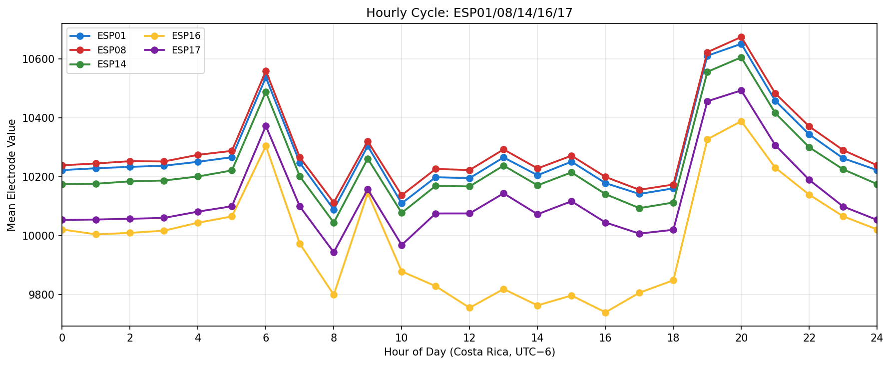 Hourly cycle subset for Group 2 (ESP01, ESP08, ESP14, ESP16, ESP17)