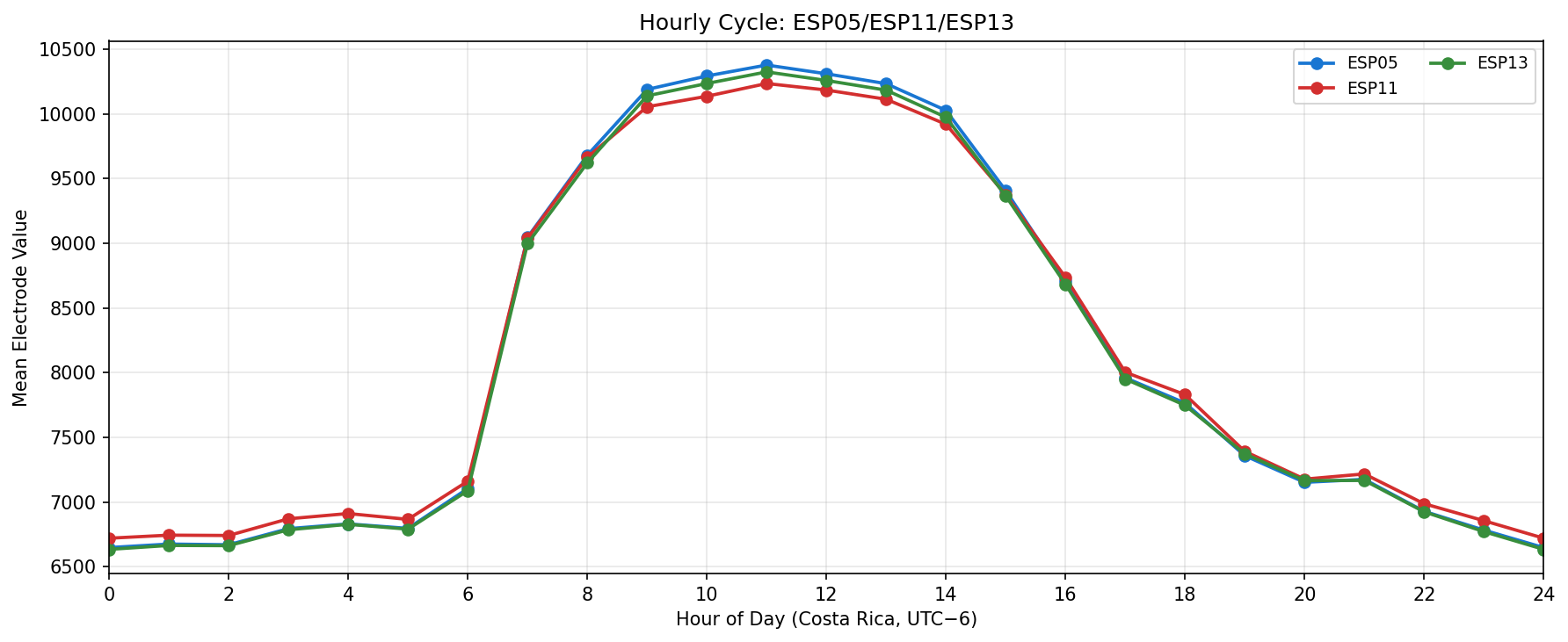 Hourly cycle subset: ESP05, ESP11, ESP13