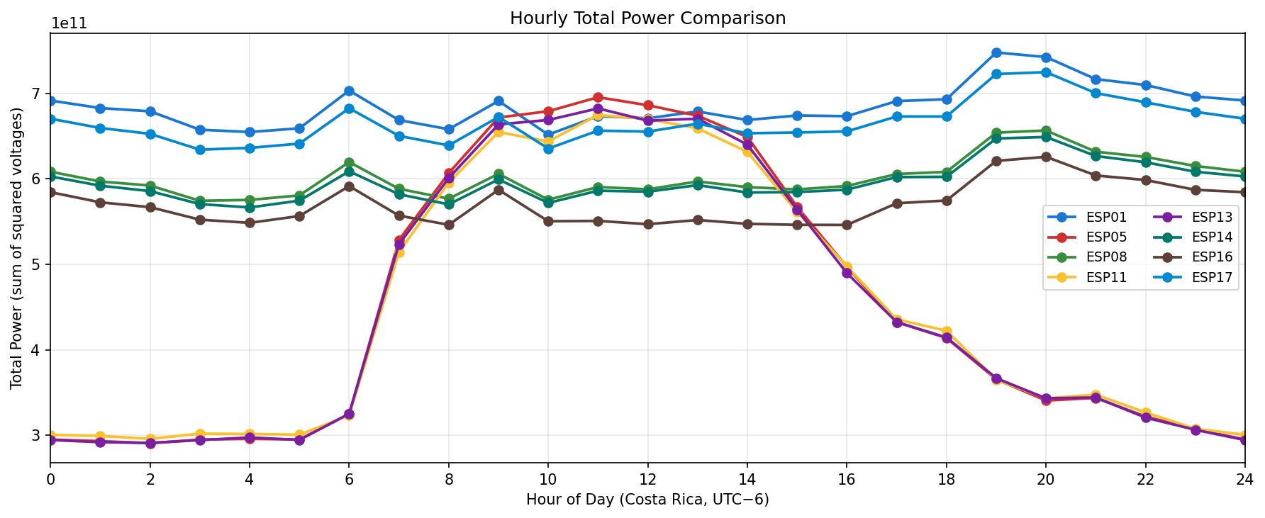 Hourly total power comparison