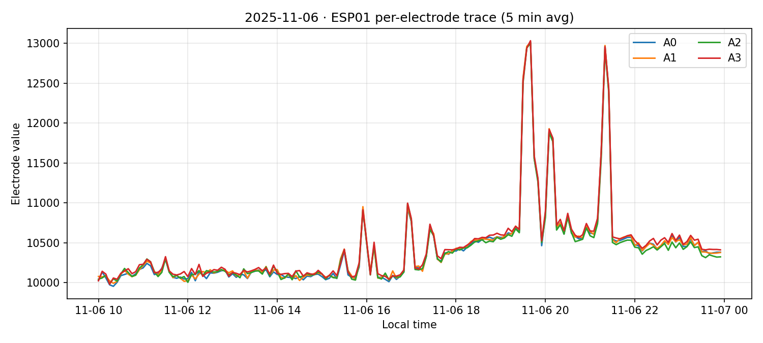 ESP01 per-electrode traces on 06 Nov 2025