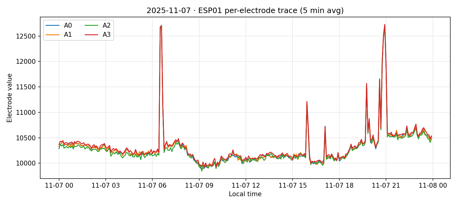 ESP01 per-electrode traces on 07 Nov 2025