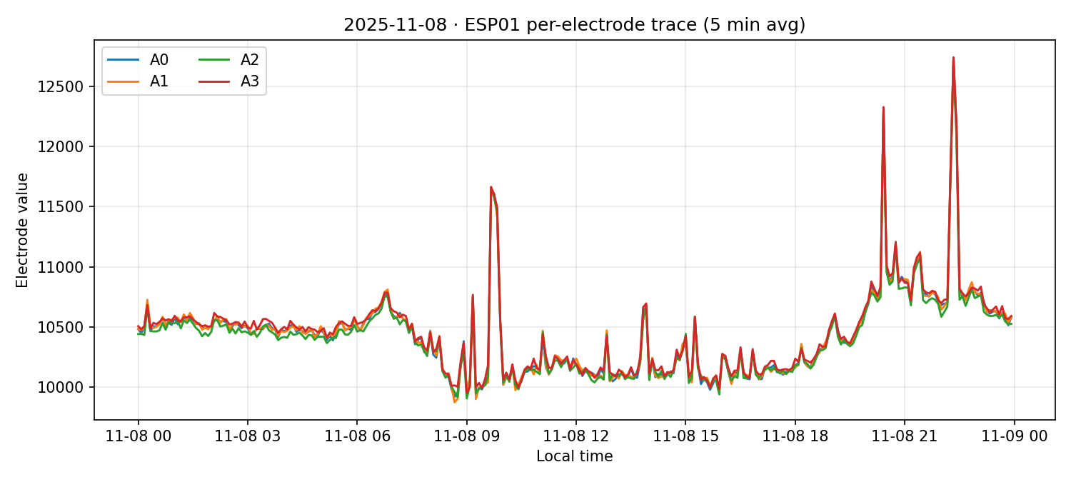 ESP01 per-electrode traces on 08 Nov 2025