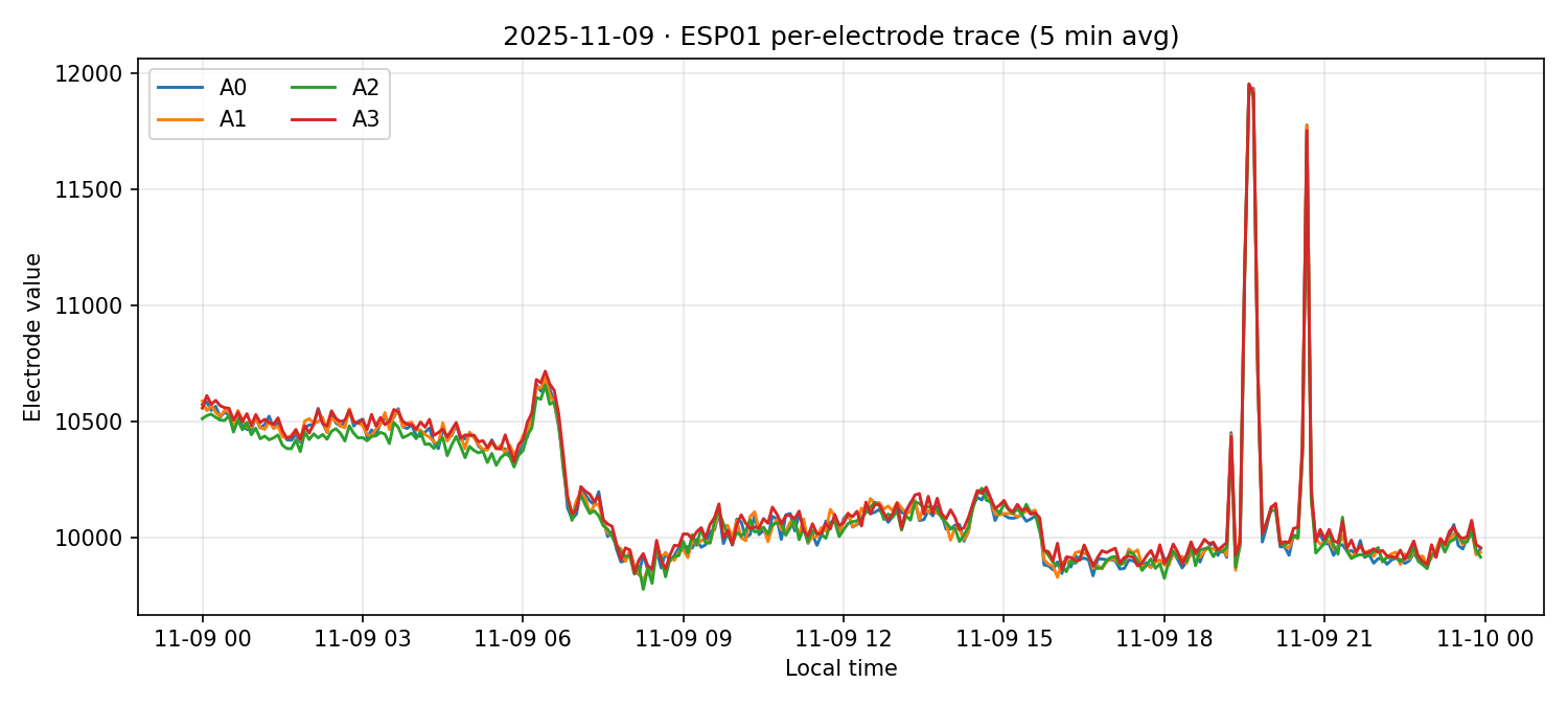 ESP01 per-electrode traces on 09 Nov 2025