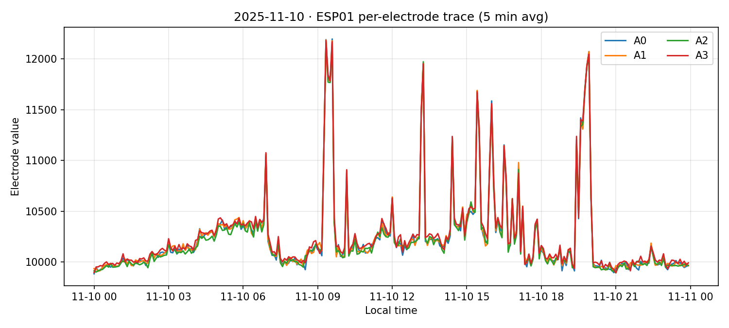 ESP01 per-electrode traces on 10 Nov 2025