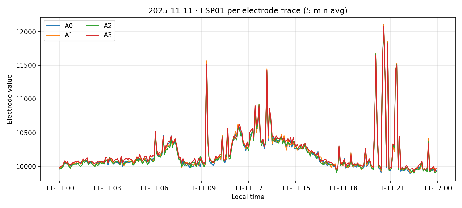ESP01 per-electrode traces on 11 Nov 2025