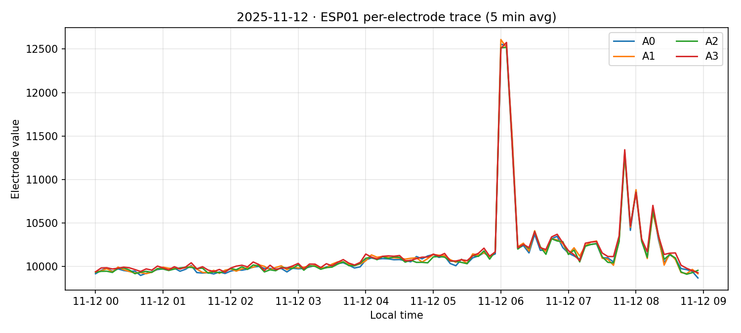 ESP01 per-electrode traces on 12 Nov 2025