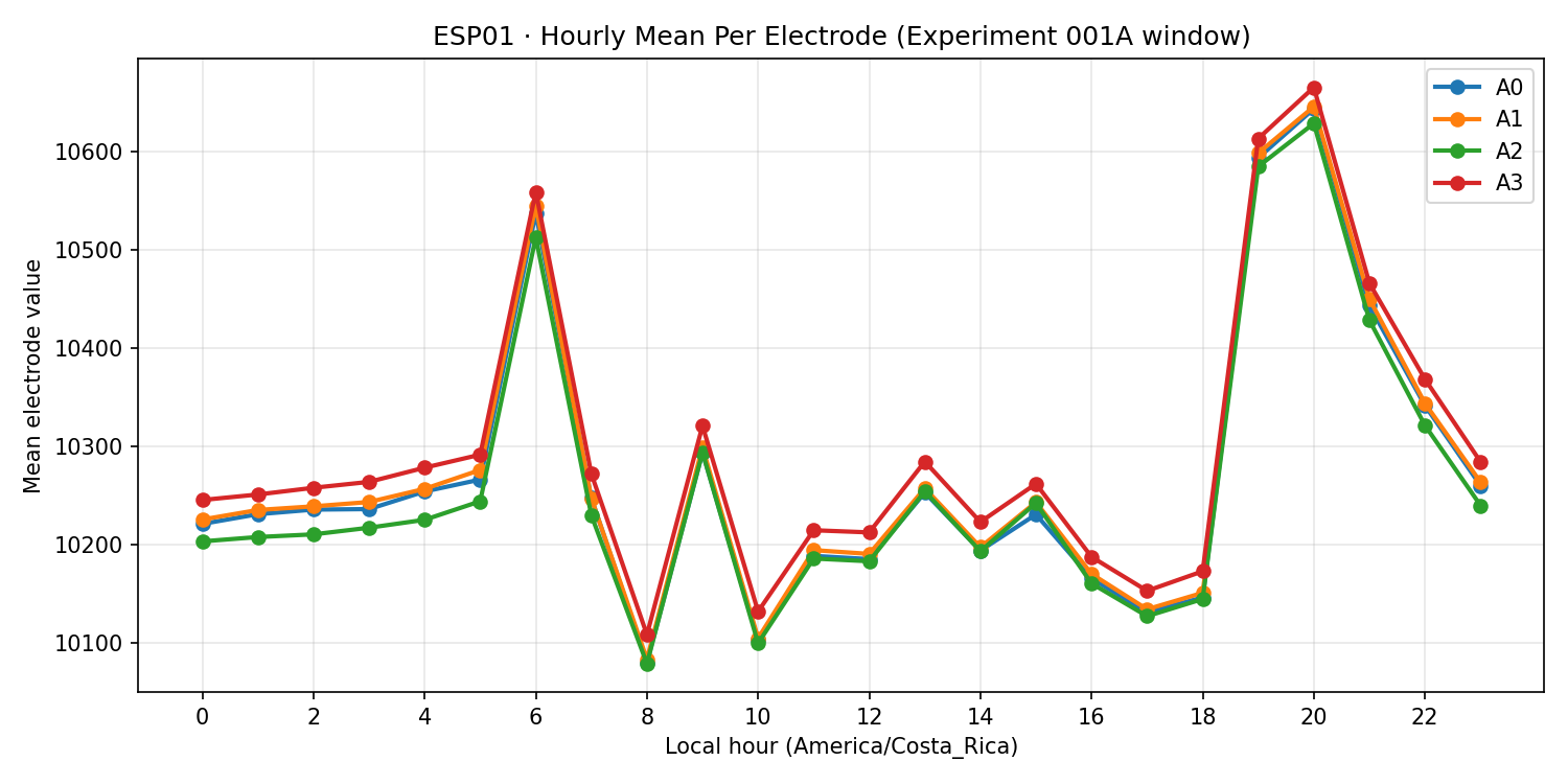 ESP01 hourly mean per electrode