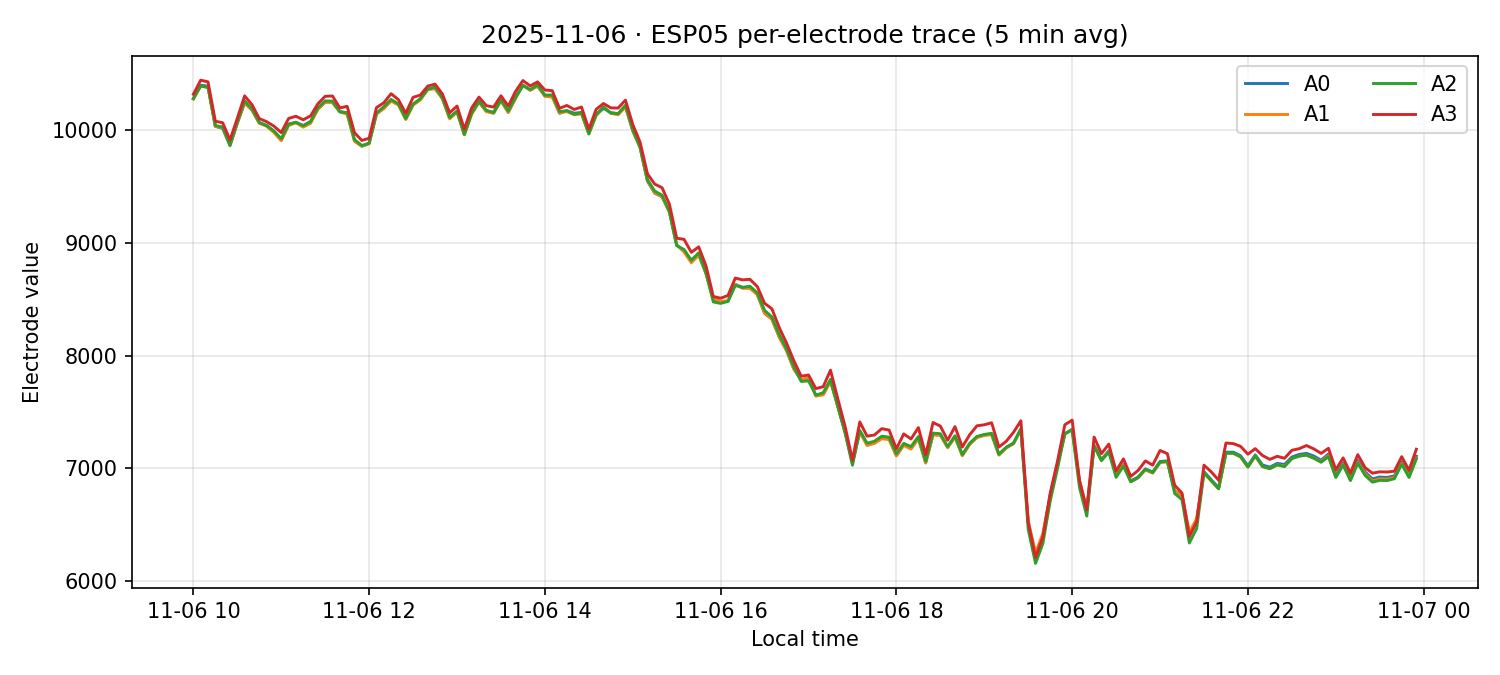 ESP05 per-electrode traces on 06 Nov 2025