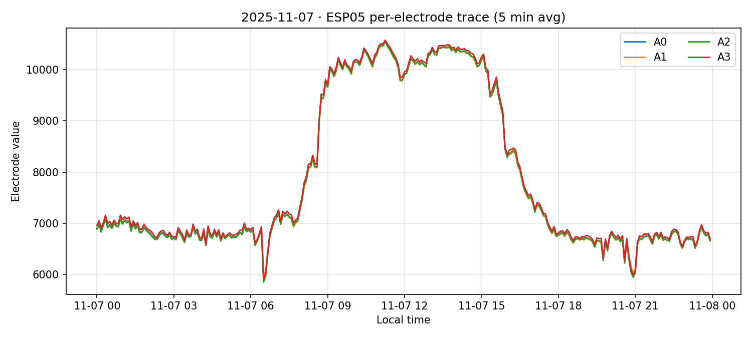 ESP05 per-electrode traces on 07 Nov 2025