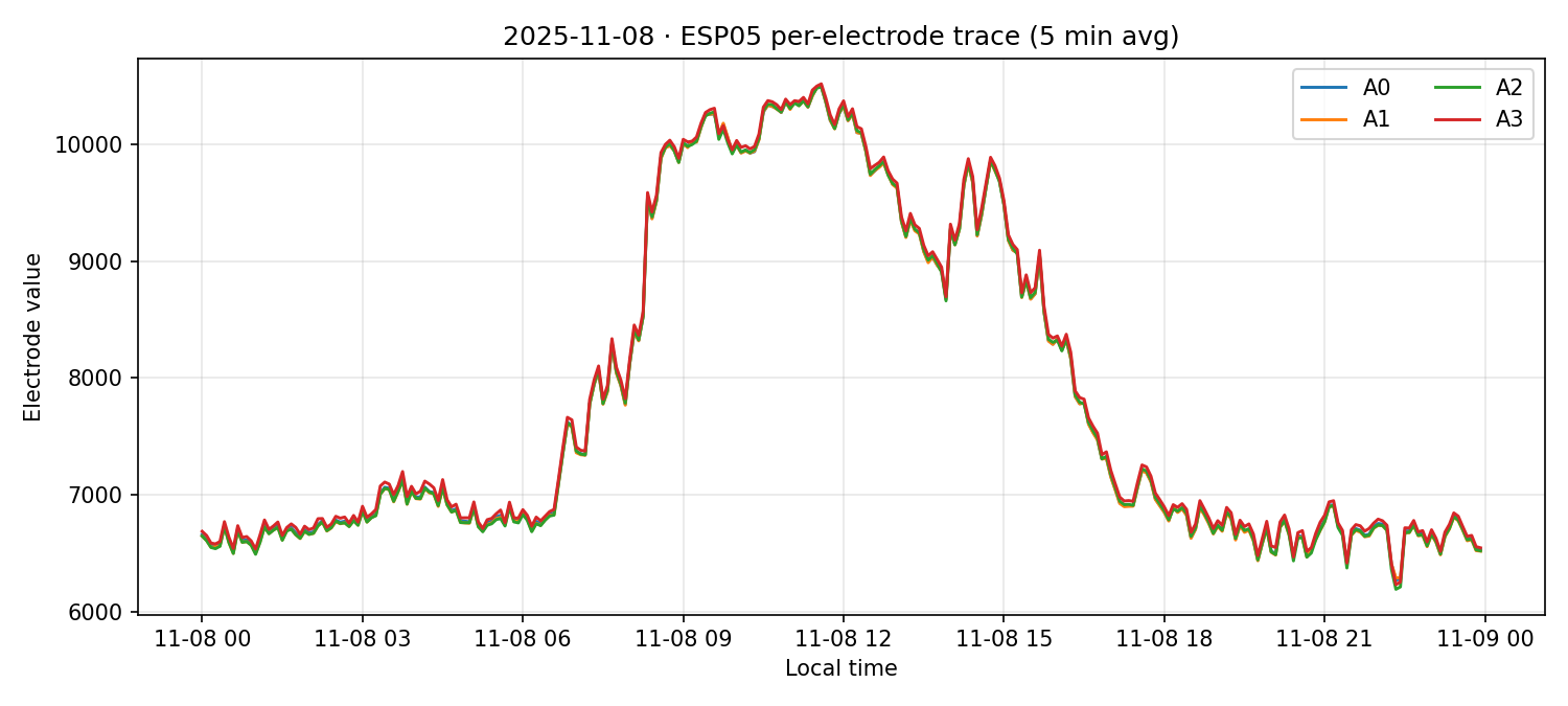 ESP05 per-electrode traces on 08 Nov 2025