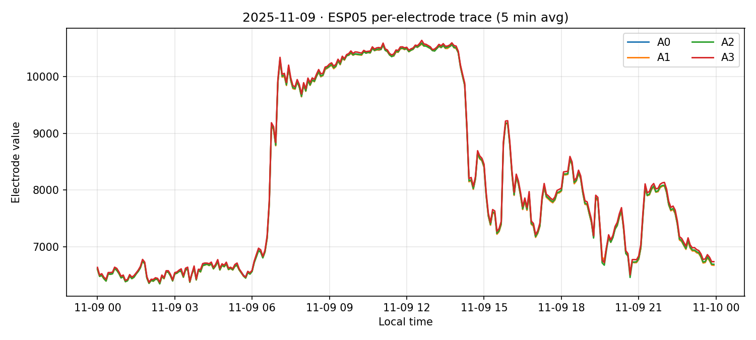 ESP05 per-electrode traces on 09 Nov 2025