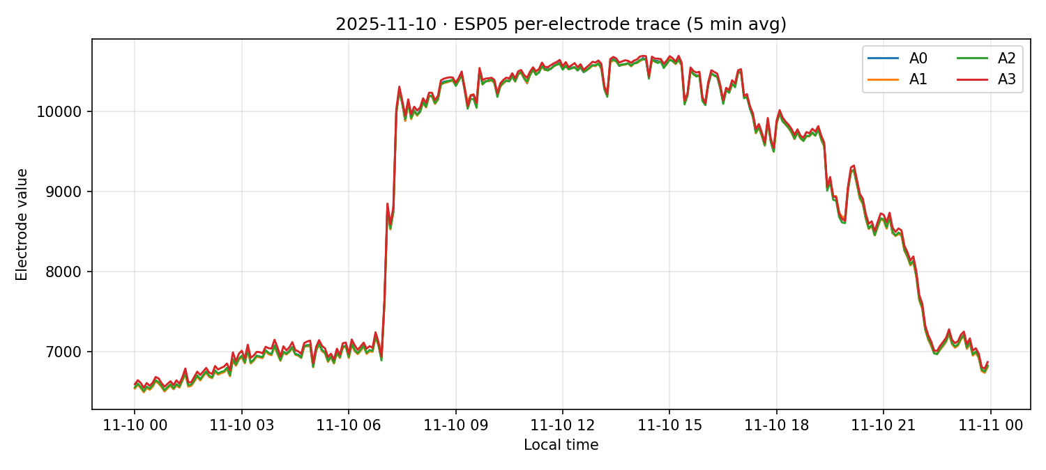 ESP05 per-electrode traces on 10 Nov 2025