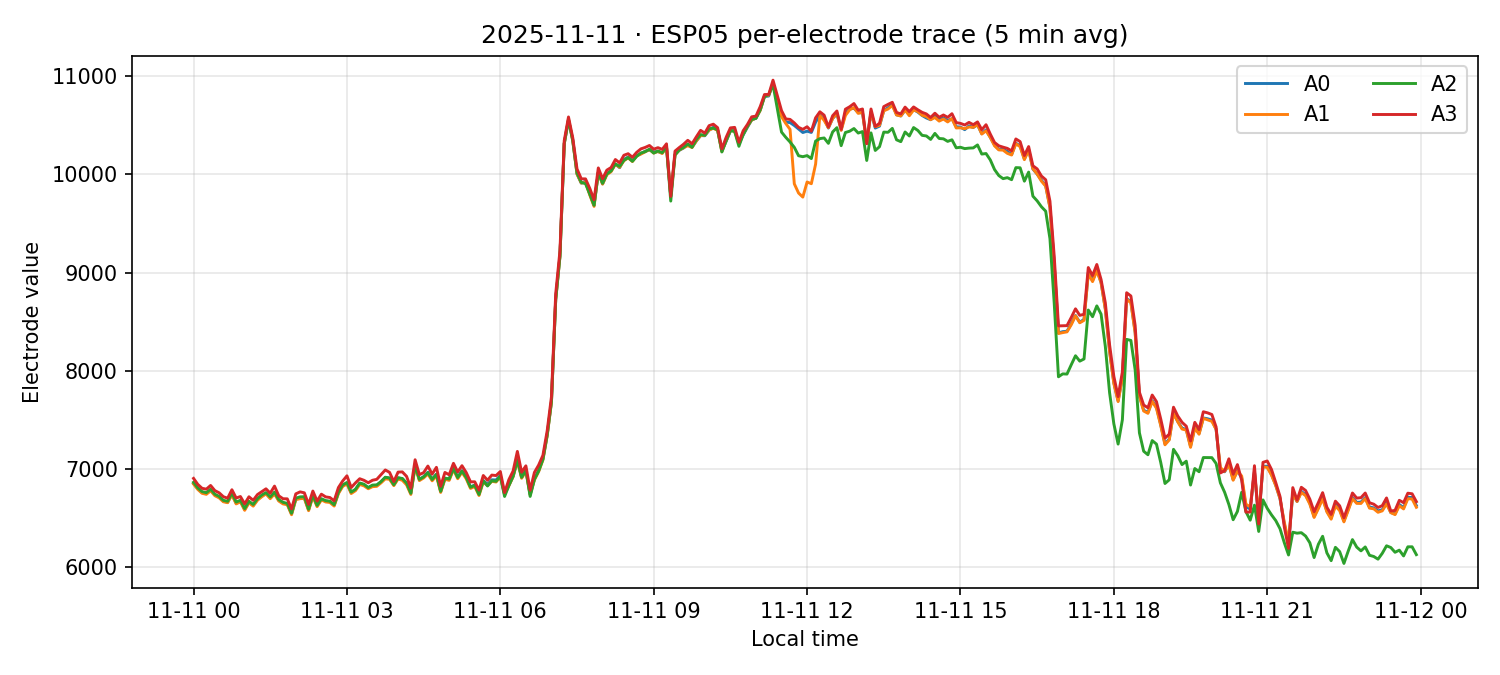 ESP05 per-electrode traces on 11 Nov 2025
