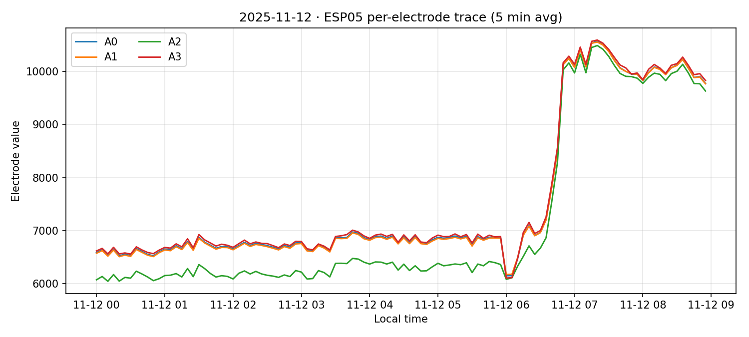 ESP05 per-electrode traces on 12 Nov 2025