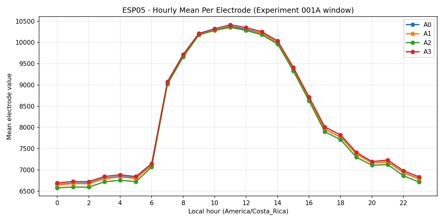 ESP05 hourly mean per electrode