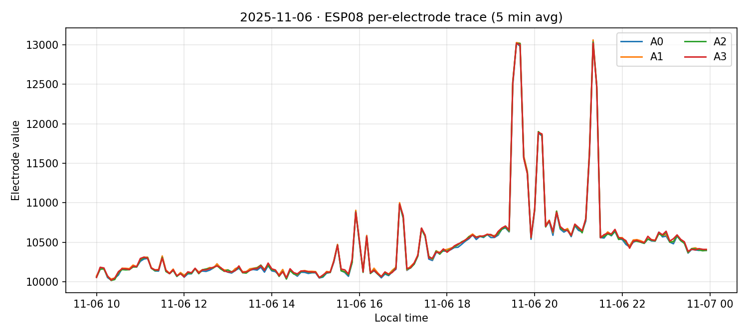 ESP08 per-electrode traces on 06 Nov 2025