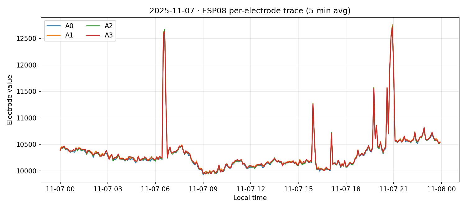 ESP08 per-electrode traces on 07 Nov 2025