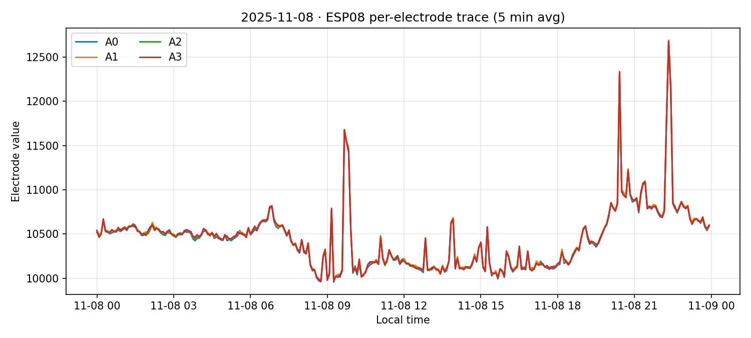 ESP08 per-electrode traces on 08 Nov 2025