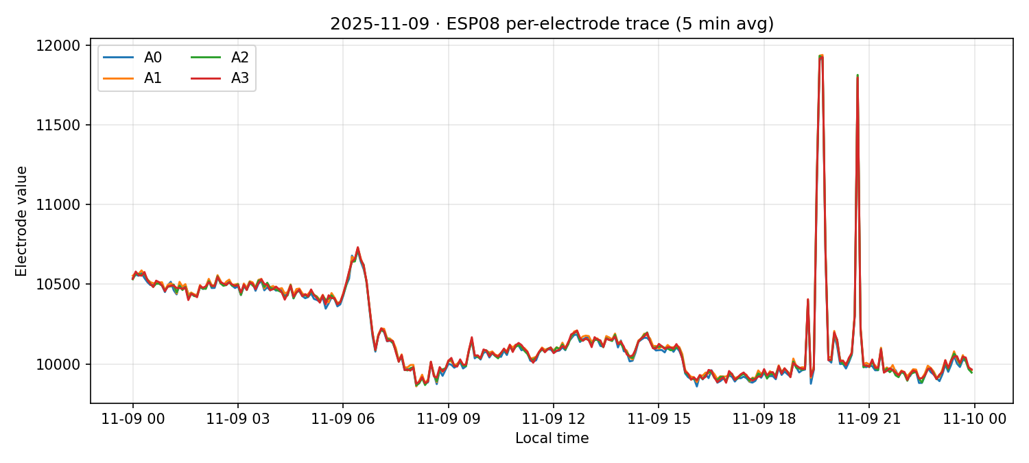 ESP08 per-electrode traces on 09 Nov 2025