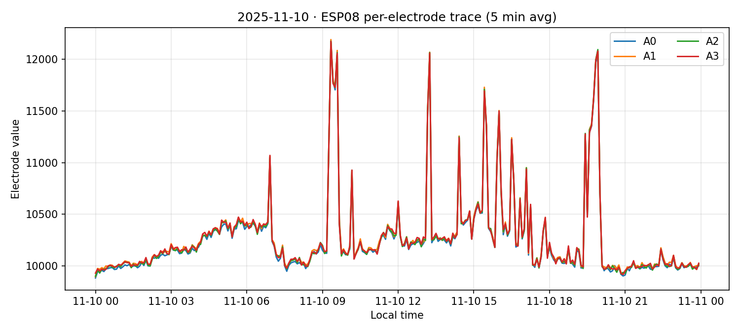 ESP08 per-electrode traces on 10 Nov 2025