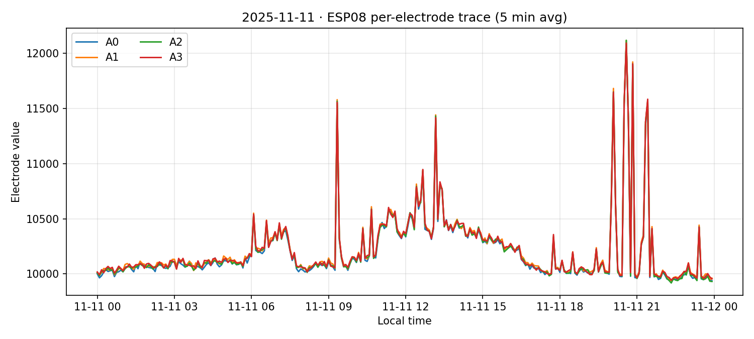 ESP08 per-electrode traces on 11 Nov 2025