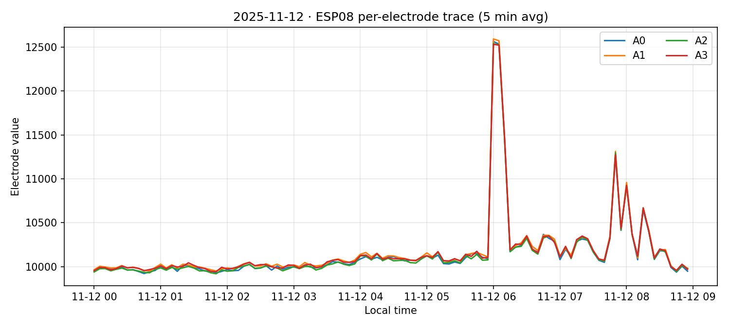ESP08 per-electrode traces on 12 Nov 2025