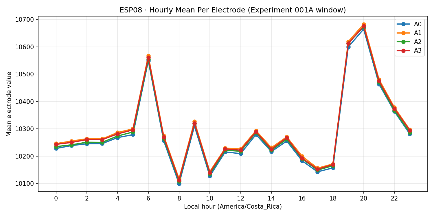 ESP08 hourly mean per electrode