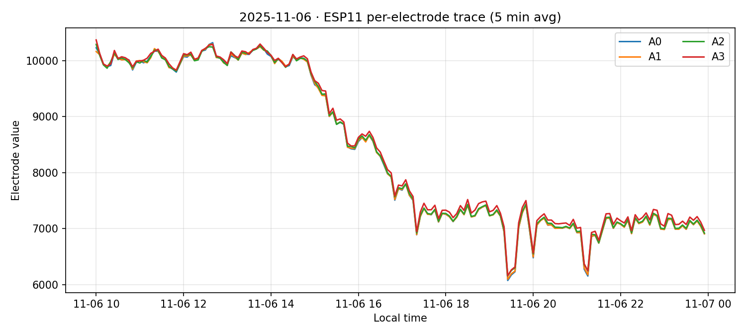 ESP11 per-electrode traces on 06 Nov 2025