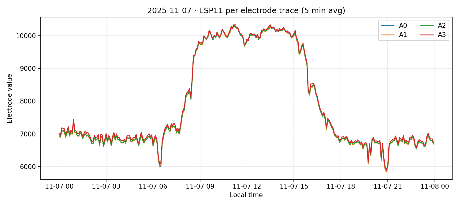 ESP11 per-electrode traces on 07 Nov 2025