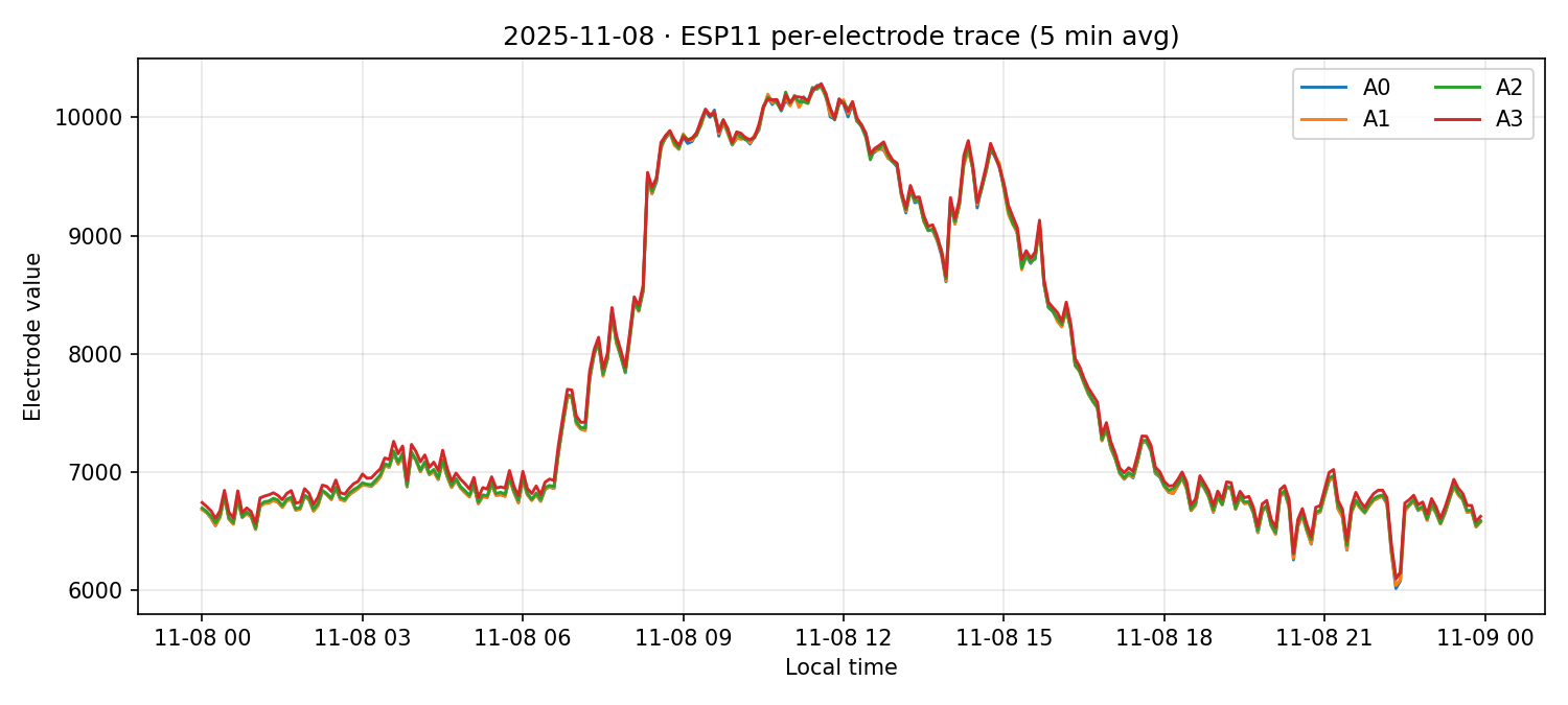 ESP11 per-electrode traces on 08 Nov 2025