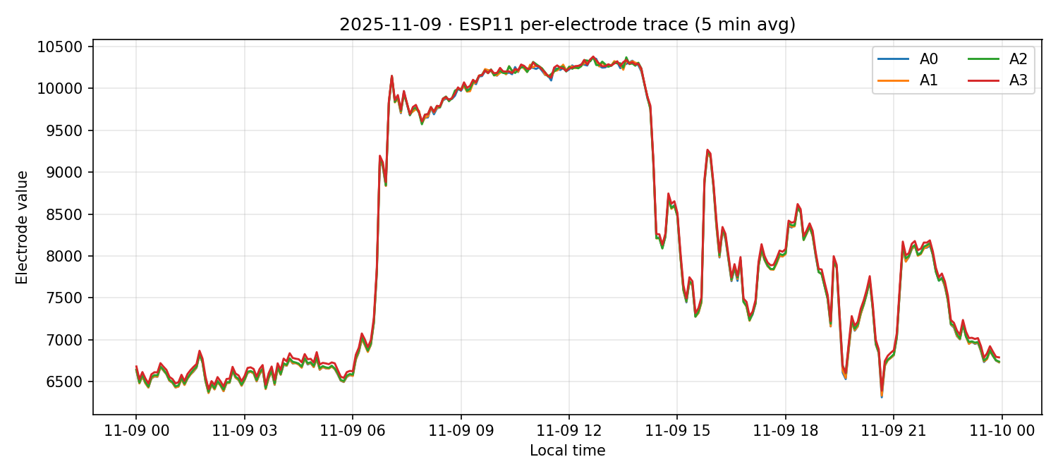 ESP11 per-electrode traces on 09 Nov 2025