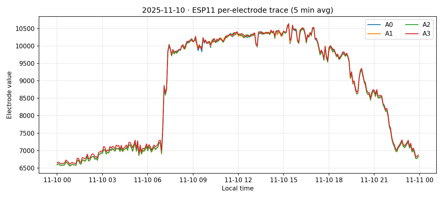 ESP11 per-electrode traces on 10 Nov 2025