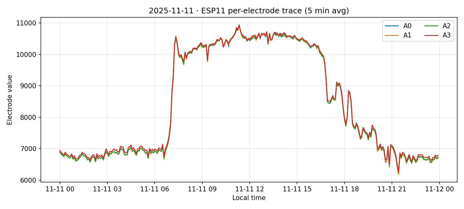 ESP11 per-electrode traces on 11 Nov 2025