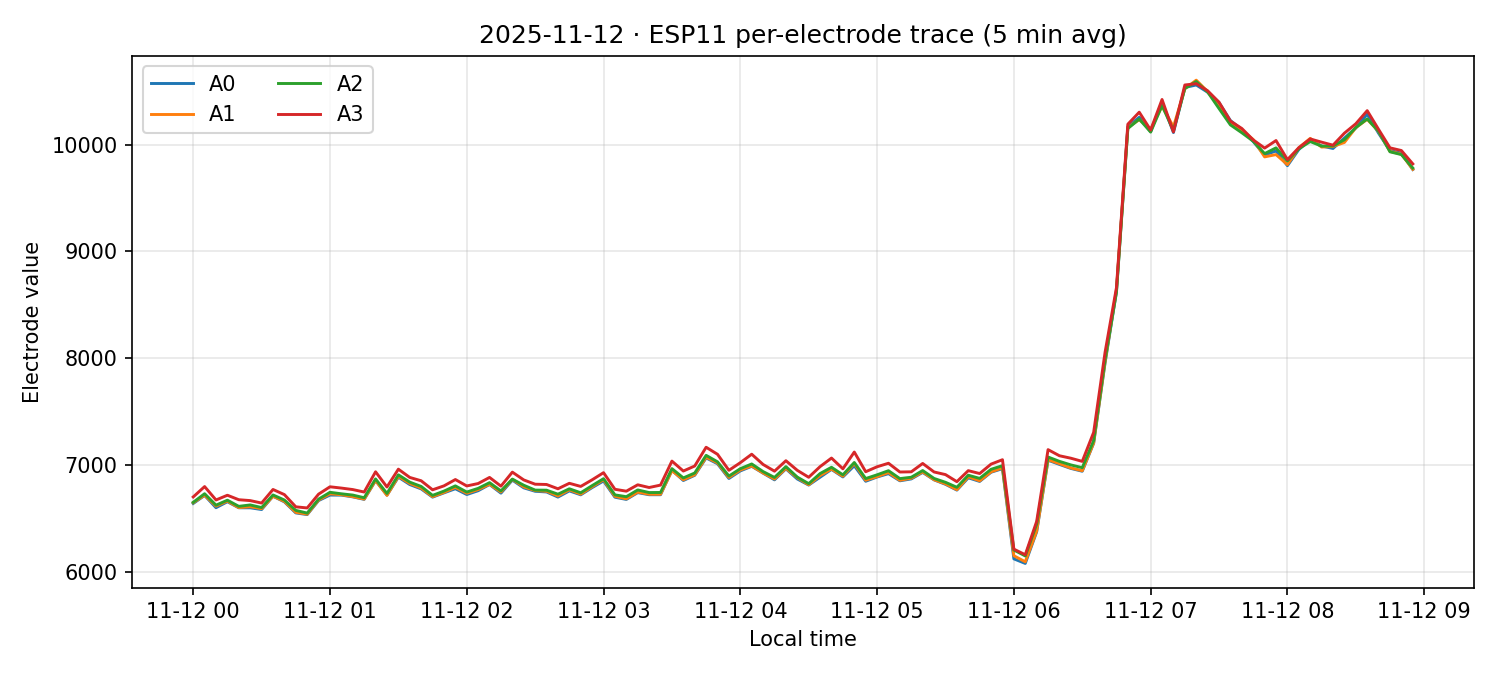 ESP11 per-electrode traces on 12 Nov 2025
