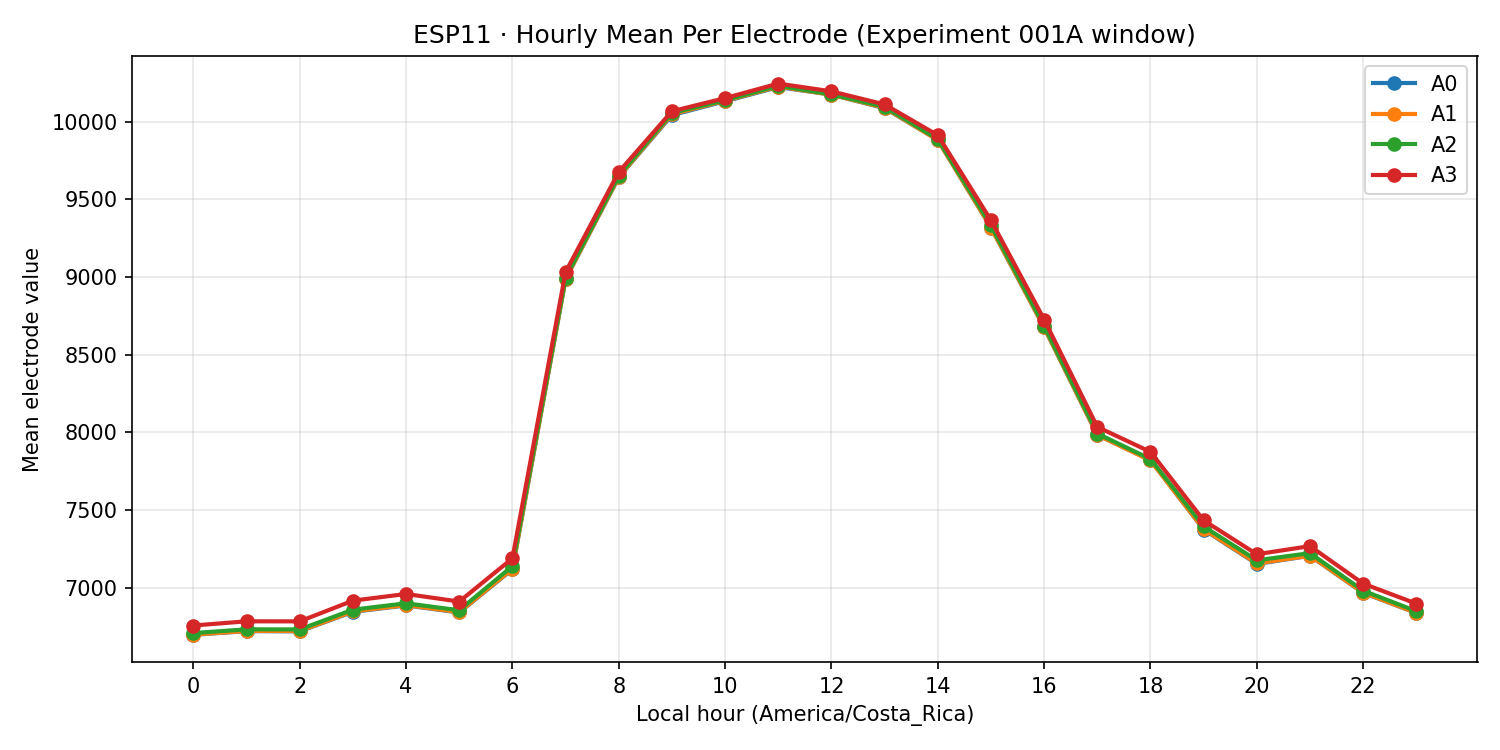 ESP11 hourly mean per electrode