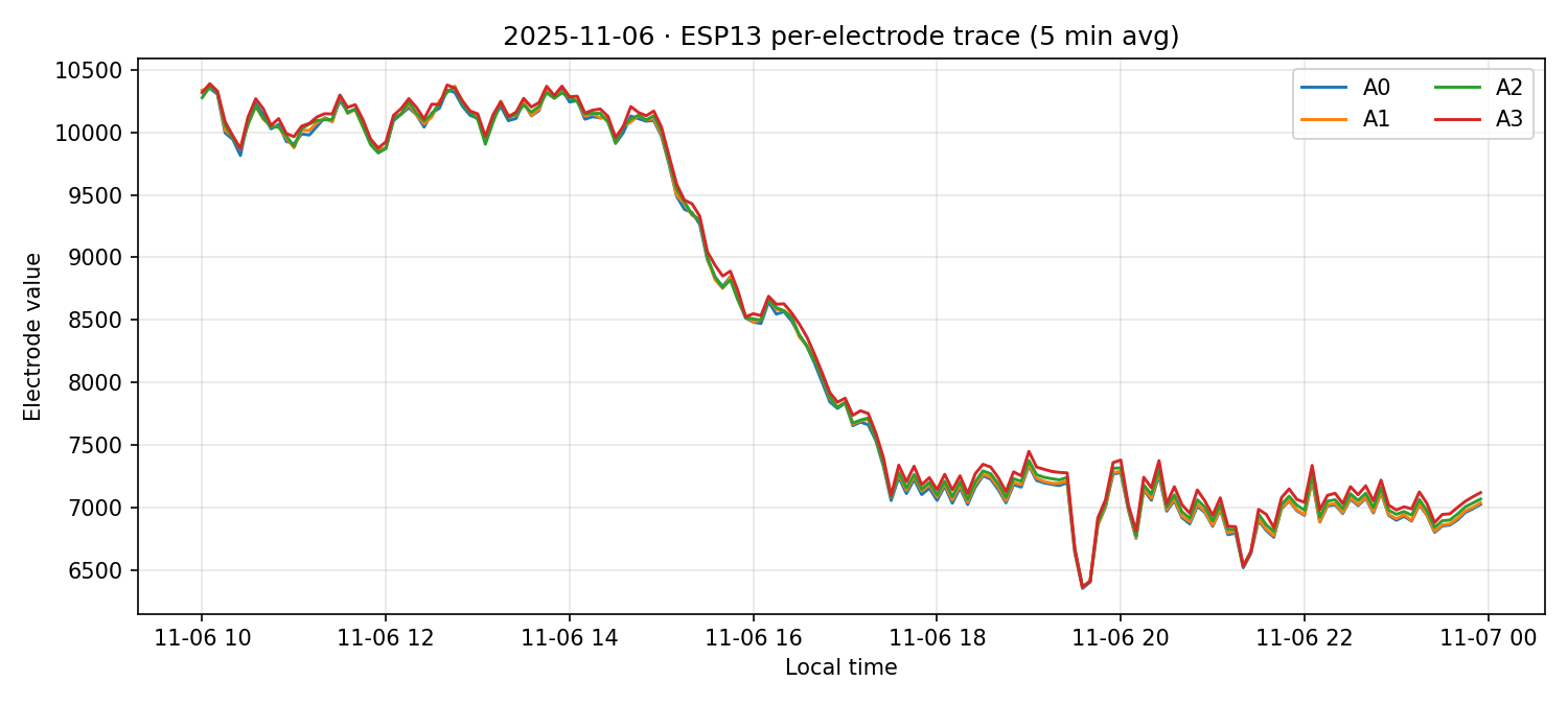 ESP13 per-electrode traces on 06 Nov 2025