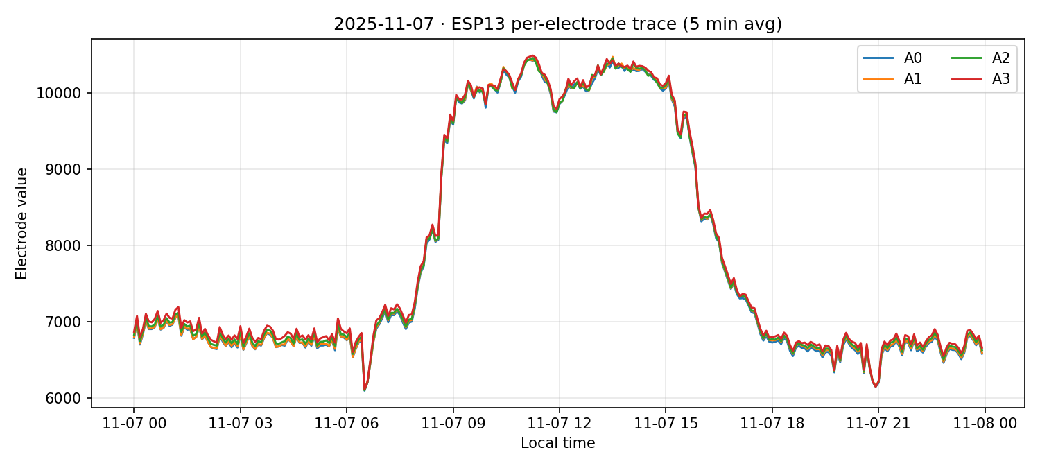 ESP13 per-electrode traces on 07 Nov 2025