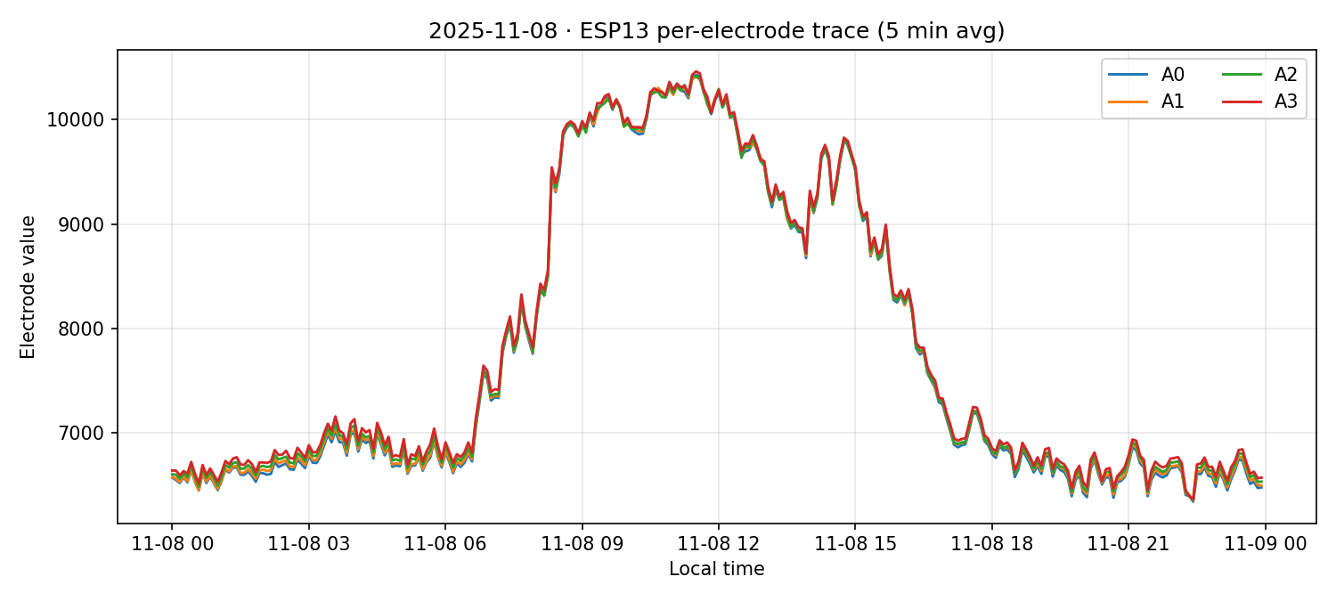 ESP13 per-electrode traces on 08 Nov 2025