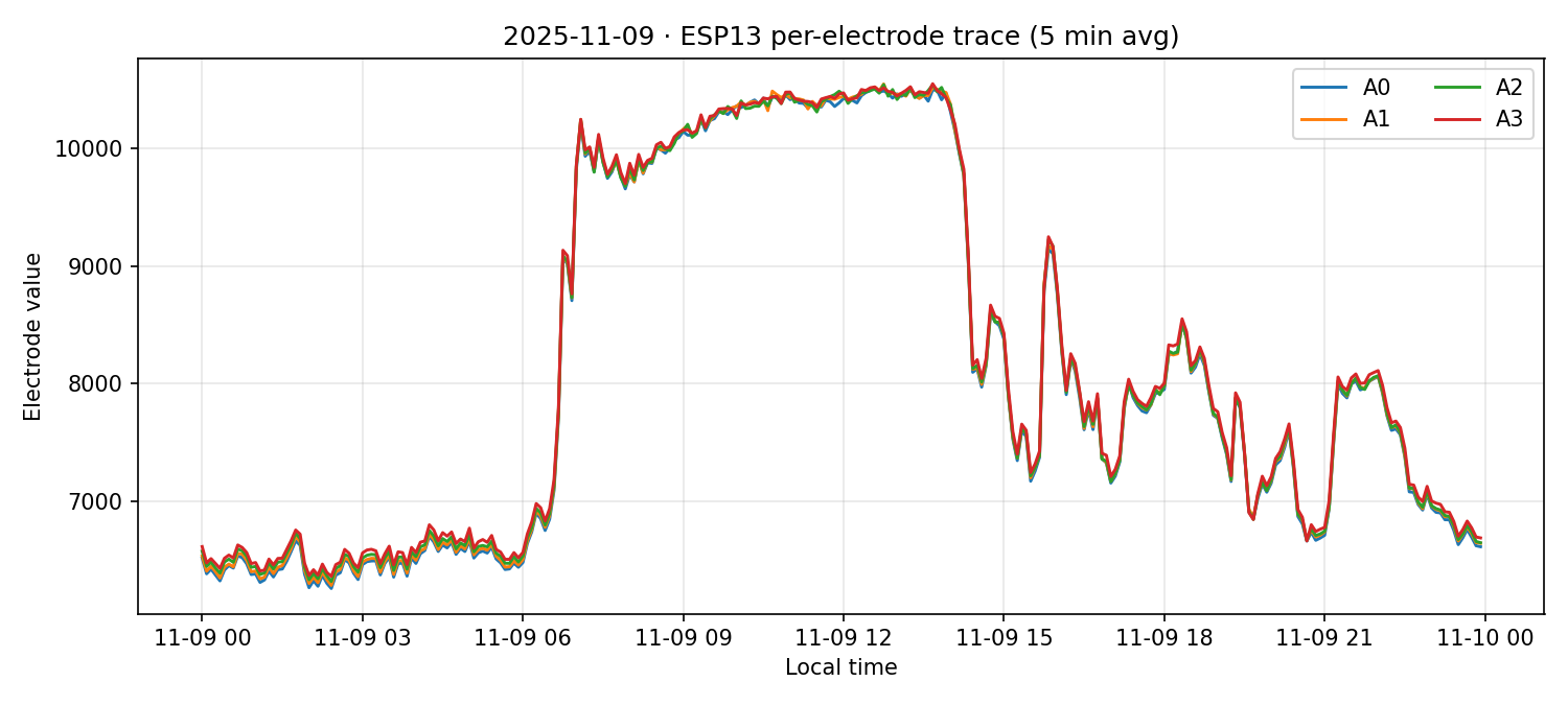 ESP13 per-electrode traces on 09 Nov 2025